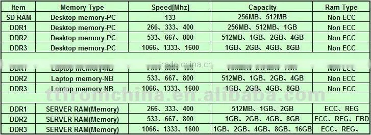 server memory 4gb pc2-6400 ECC