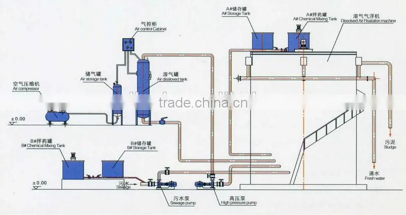 Paper making air flotation sewage machine