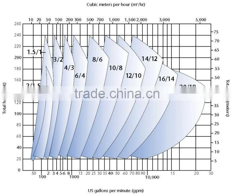 Single Stage Vertical Centrifugal Slurry Pump