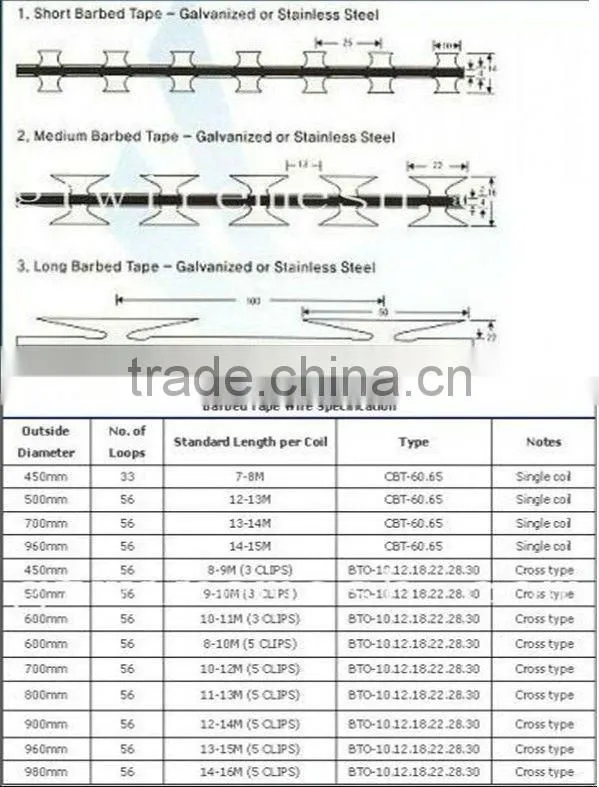 Razor tape Barbed Wire