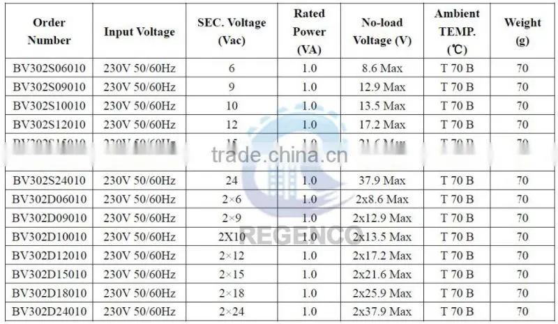 Encapsulated Transformers EI30, 1.0VA