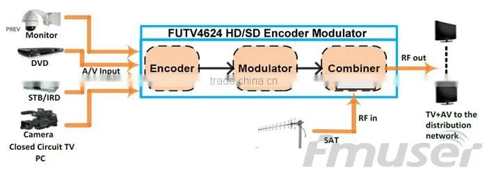 wholesale MPEG-4 AVC /H.264 SD rf converter (Tuner,CVBS,HDMI in; RF out) for Audio/Video to DVBT hch