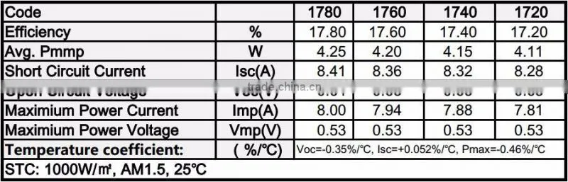 18% Efficiency Customized Polycrystalline Solar Cells Bestseller in India