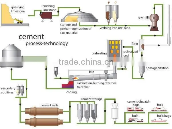 500Ton Rotary Kiln small Cement Plant installed in Uzbekistan