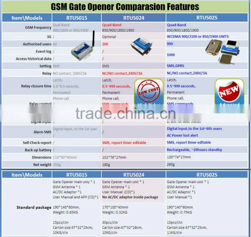 GSM SMS remote control Relay Switch RTU5024