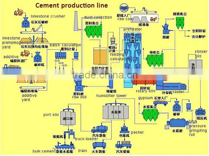 Equipments Producing Cement Making Machinery