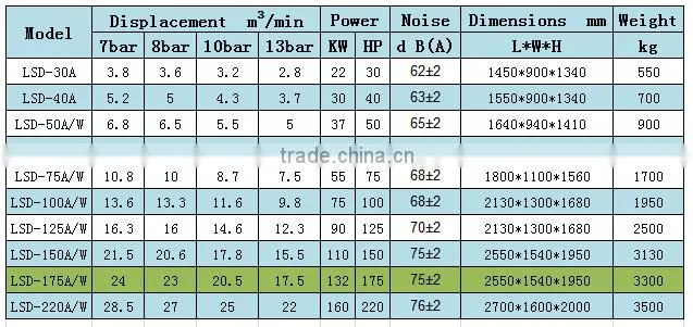 LSD-175A balance of all-round protection function air compressor screw