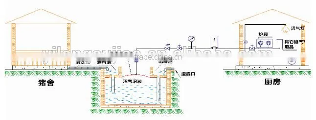Biogas Plant,biogas equipment,biogas balloon