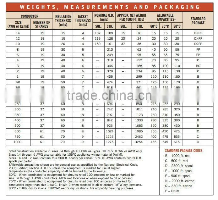 Copper Conductor Thhn Wire Building Wire Electric Wire