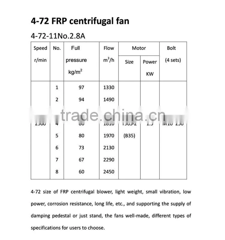 ISO Standard FRP industrial fan, centrifugal blower, centrifugal fan price
