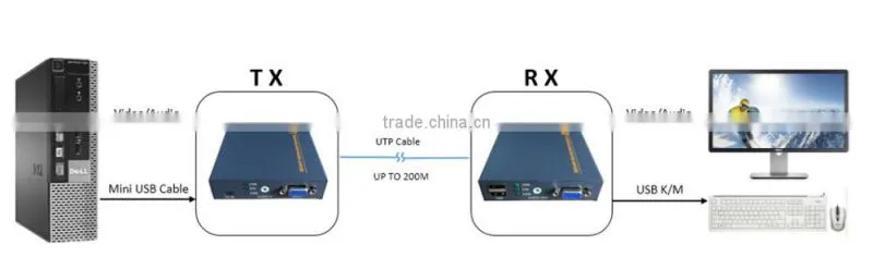 Factory price VGA kvm extender via cat5e/6 support keyboard and usb video ethernet transmitter and receiver