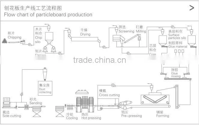 Machinery line for particle board