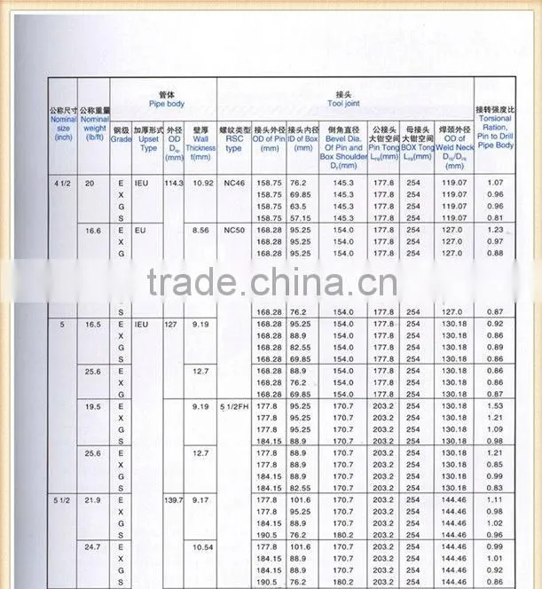 drill pipe API standard
