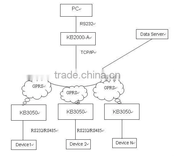 gprs remote switch with industrial GPRS modem