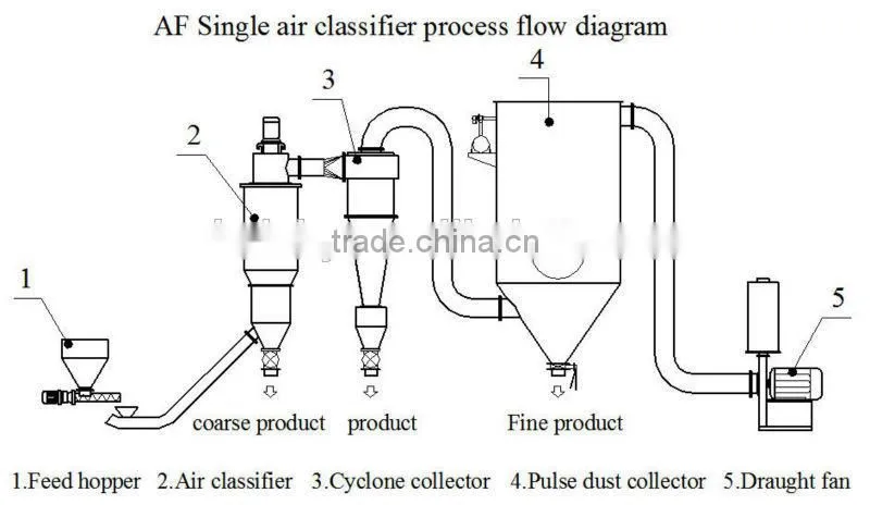 Cyclone Industrial Dust Collector