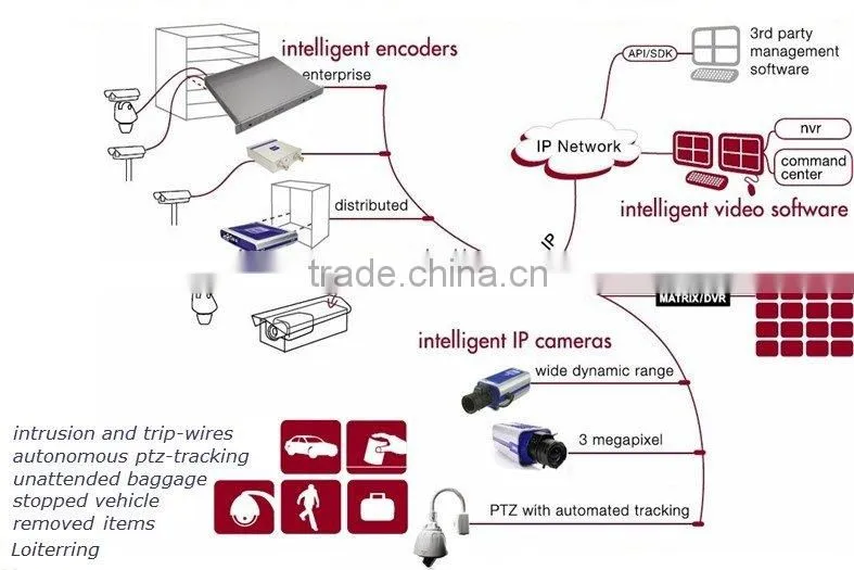 Intelligent CCTV Surveillance for Warehouse