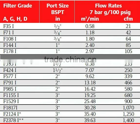 high quality Ingersoll rand F144IG coalescing filter element