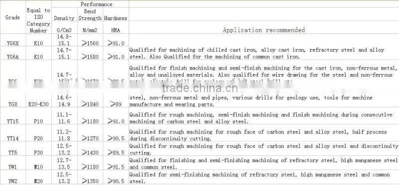 zhuzhou tungsten carbide tip for mining