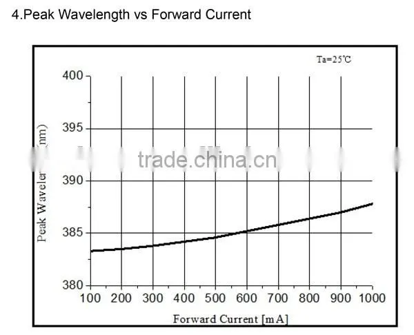 385nm 395nm 405nm High Power UV LED Diode for UV Curing