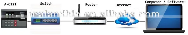 REALAND A-C121 biometric fingerprint time attendance system