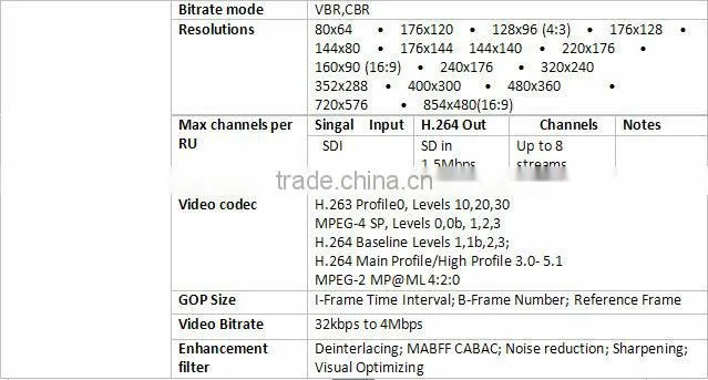 multiscreen SD-SDI Encoder low bitrate 4 in 1 encoder h.264 iptv encoder