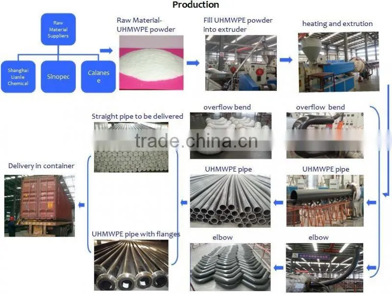 Anti-abrasion UHMWPE pipe