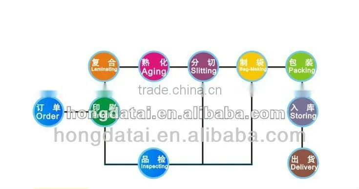 Plastic laminated roll film for foodfood/liquid/cosmetic/laminating film roll