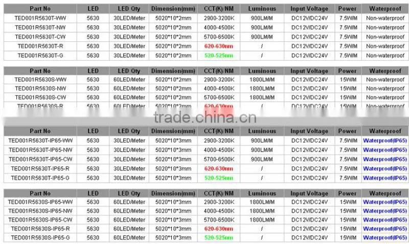 50LM Per LED Very Bright Samsung SMD 5630 Led Strip
