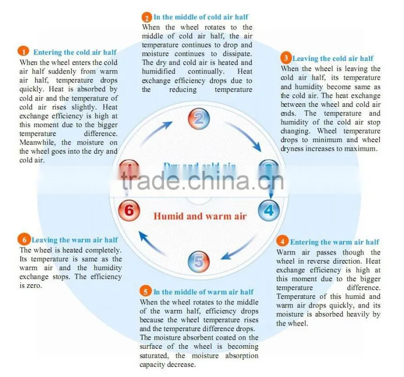 Dubai hot selling Gulf rotary heat exchanger heat recovery wheel