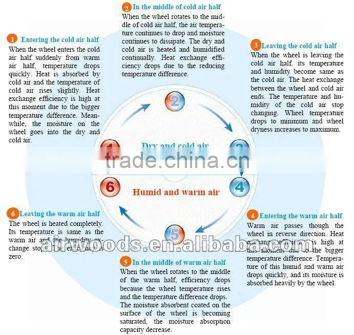 3A molecular sieve coating aluminum low cross contamination heat rotary recuperator