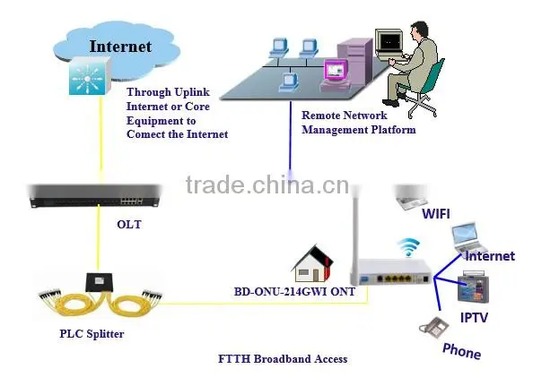 4GE WIFI EPON ONU