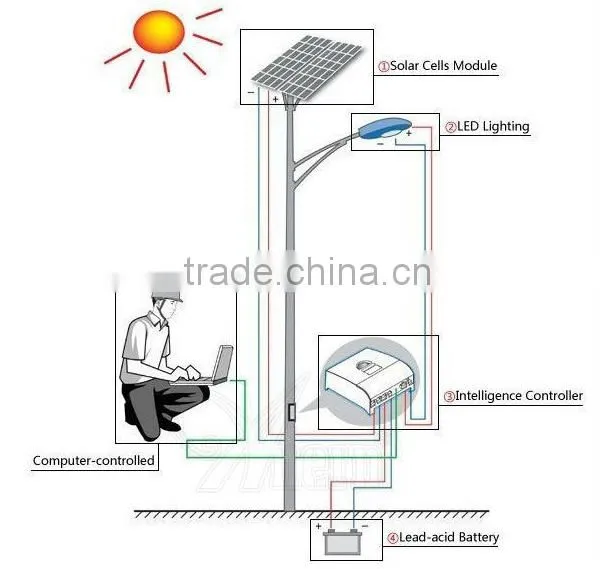 5 years warranty 20W to 120W solar LED street light with factory price