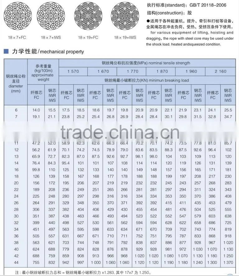 Non-rotating wire rope