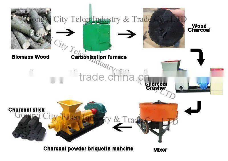 Mechanical press biofuel machine made charocal