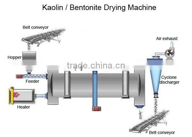 Clay drying machine, clay drying equipment, clay dryer