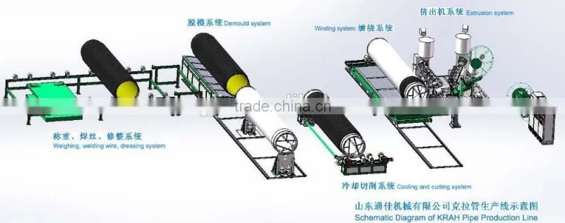 Large Diameter Polyethylene (PE) Winding Structure Wall Pipe Production Line(Large Diameter Polyethylene (PE) Winding Structure)
