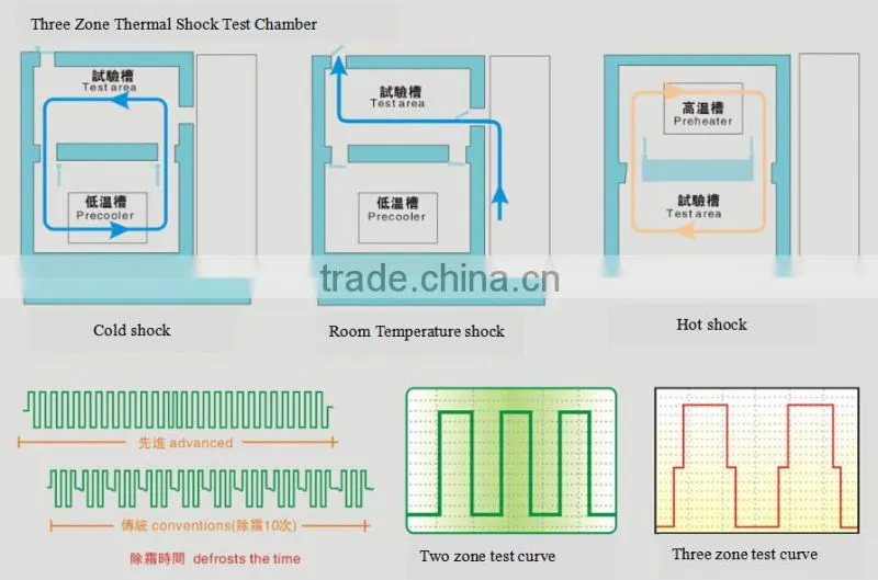 Programmable Automotive Thermal Shock Test Chamber
