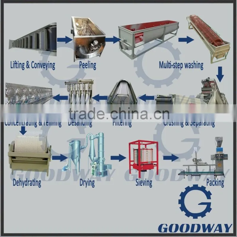 Fully automatic cassava production equipment for starch in nigeria