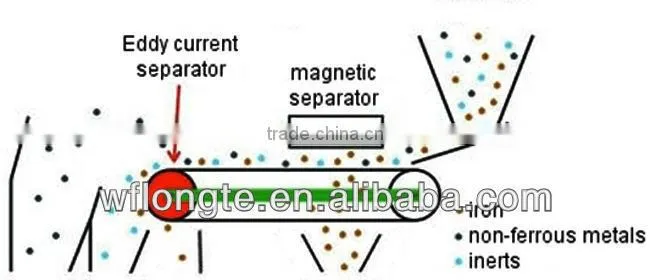 Ferrous metals and non ferrous metals eddy current separator