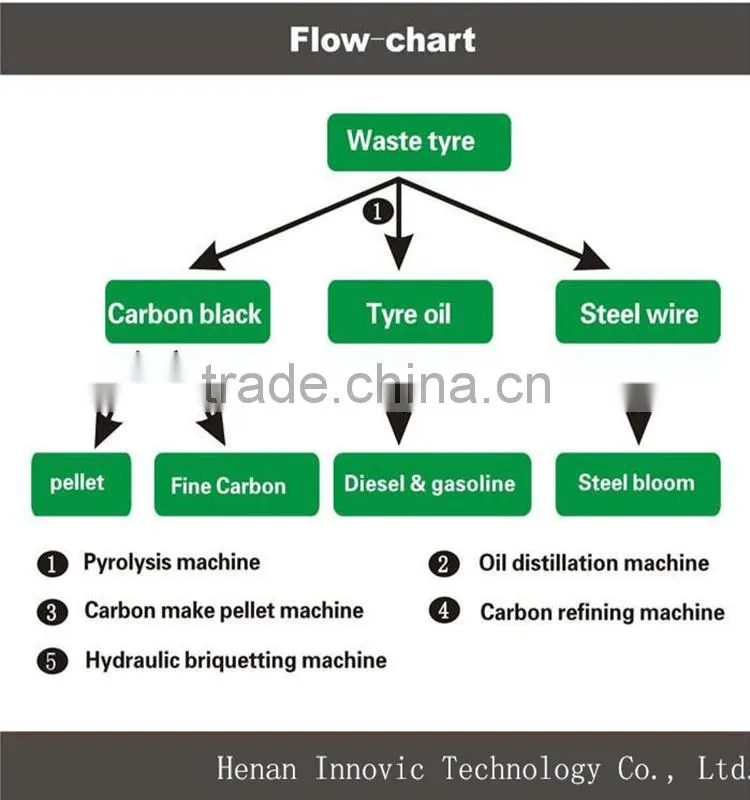 Safe waste tire recycling plant for tire pyrolysis heavy oil