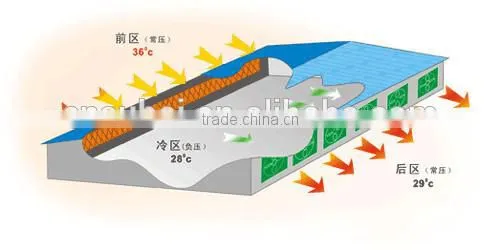 Plant ventilation fan, industrial fan, animal husbandry ventilation fan