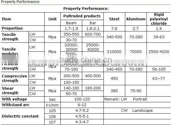 High quality plastic rainwater gutter pipes and fittings FRP