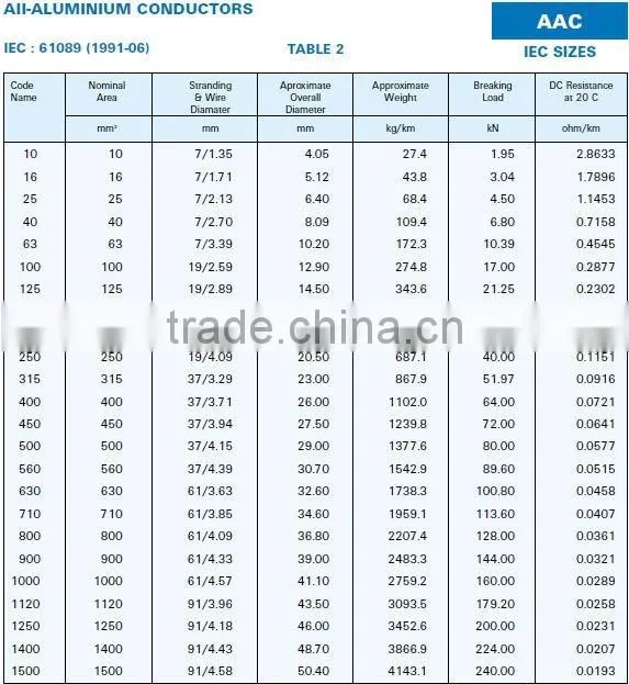 AAC conductor all aluminum electrical cable aac