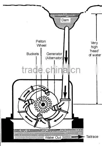 pelton hydro turbine generators, ,mini hydroelectric turbine generator, hydro turbine with excitation synchronous generator