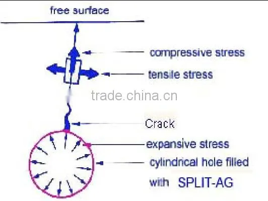 fast splitting and cracking soundless non explosive controlled demolition agent
