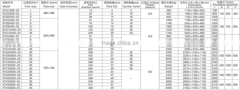 High Quality Cast Iron Automatic Chamber Filter Press