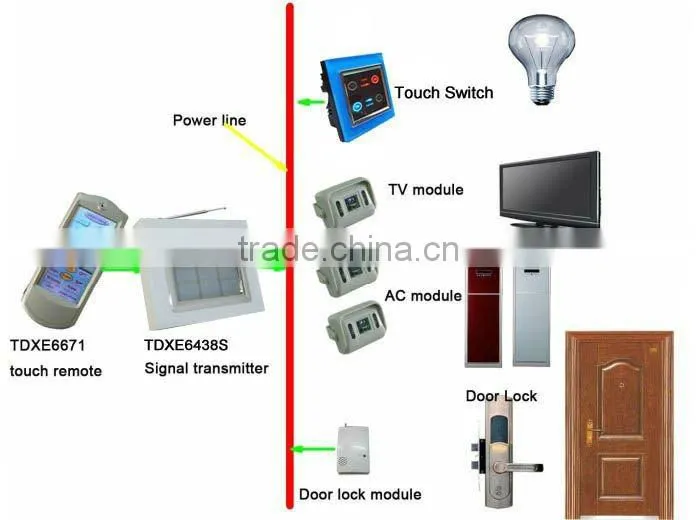 TAIYITO X10 PLC smart home remote controller for home automation