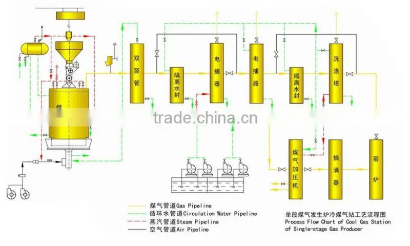 China coal gasifier from a professional manufacture