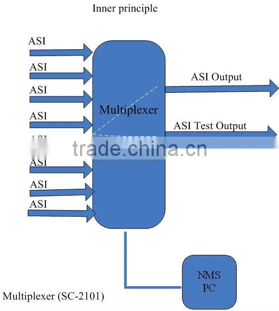 mpeg4 multiplexer /catv multiplexer/tv multiplexer/headend 8 in 1