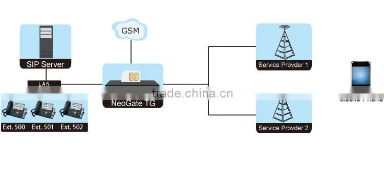 Yeastar 16 SIM Card WCDMA Gateway VOIP Gateway